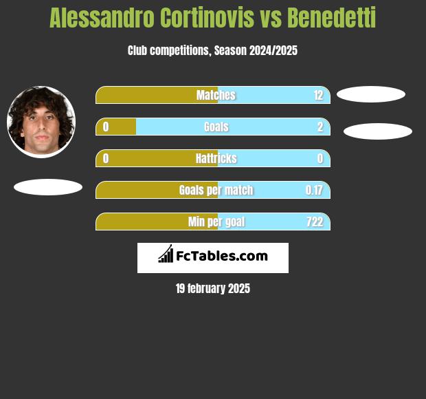 Alessandro Cortinovis vs Benedetti h2h player stats