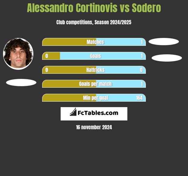 Alessandro Cortinovis vs Sodero h2h player stats