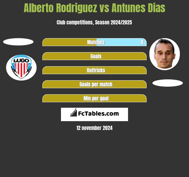 Alberto Rodriguez vs Antunes Dias h2h player stats