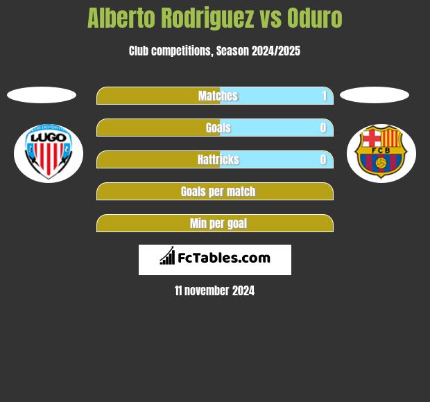 Alberto Rodriguez vs Oduro h2h player stats