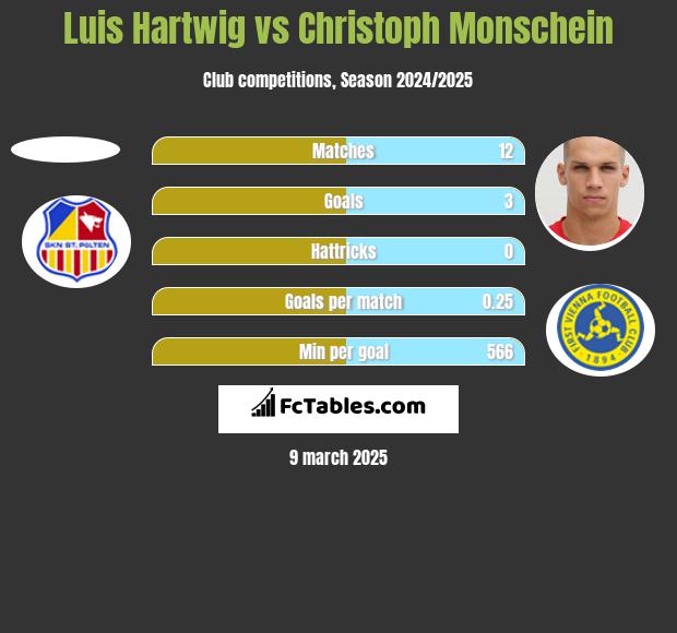 Luis Hartwig vs Christoph Monschein h2h player stats