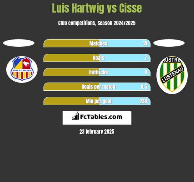 Luis Hartwig vs Cisse h2h player stats