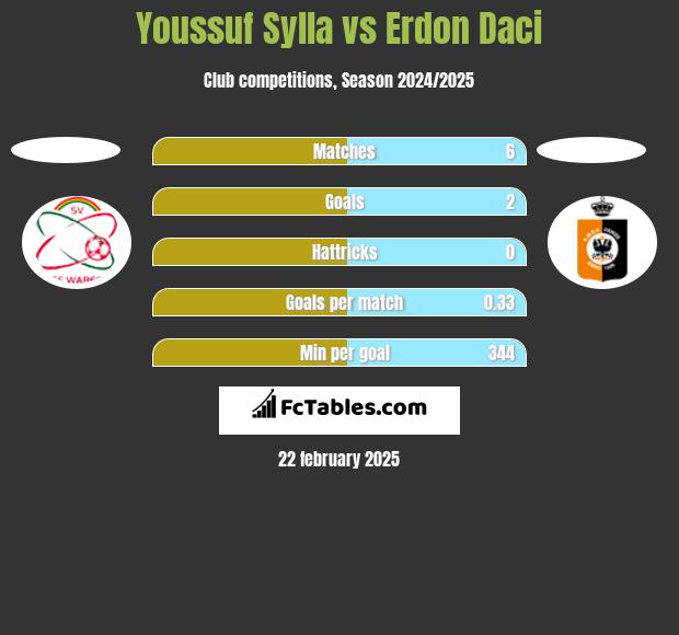 Youssuf Sylla vs Erdon Daci h2h player stats