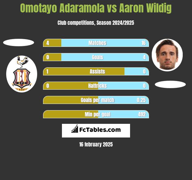 Omotayo Adaramola vs Aaron Wildig h2h player stats