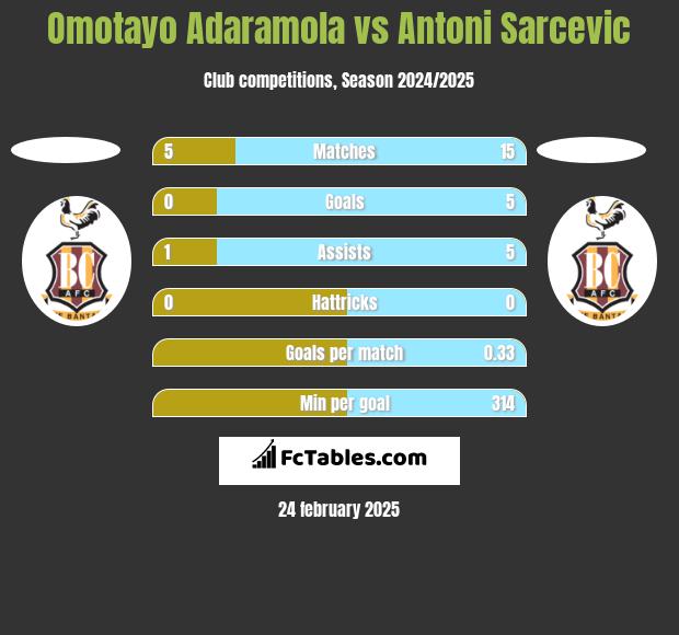 Omotayo Adaramola vs Antoni Sarcevic h2h player stats