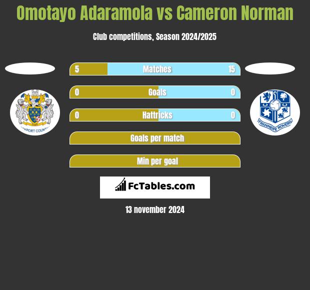 Omotayo Adaramola vs Cameron Norman h2h player stats