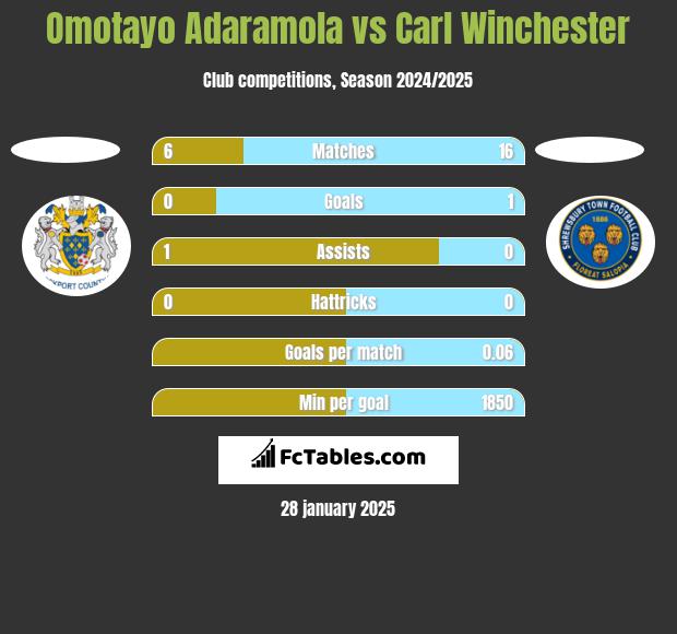 Omotayo Adaramola vs Carl Winchester h2h player stats