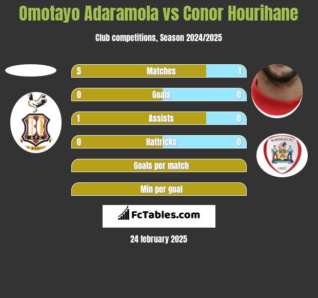 Omotayo Adaramola vs Conor Hourihane h2h player stats