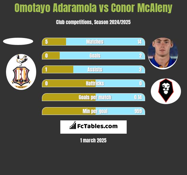 Omotayo Adaramola vs Conor McAleny h2h player stats