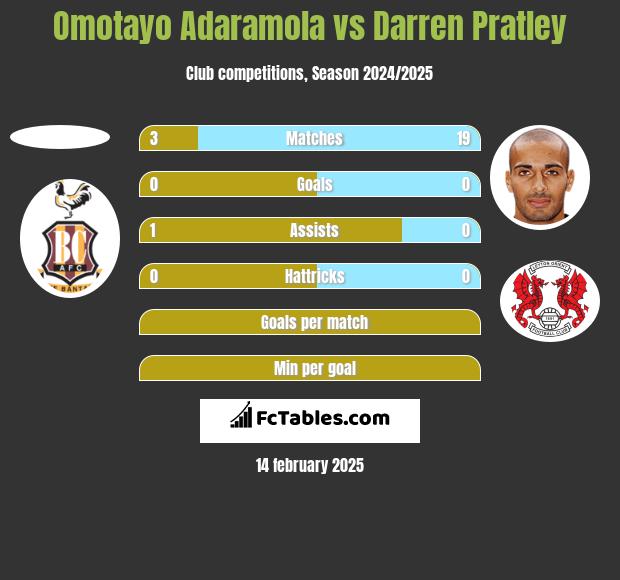 Omotayo Adaramola vs Darren Pratley h2h player stats