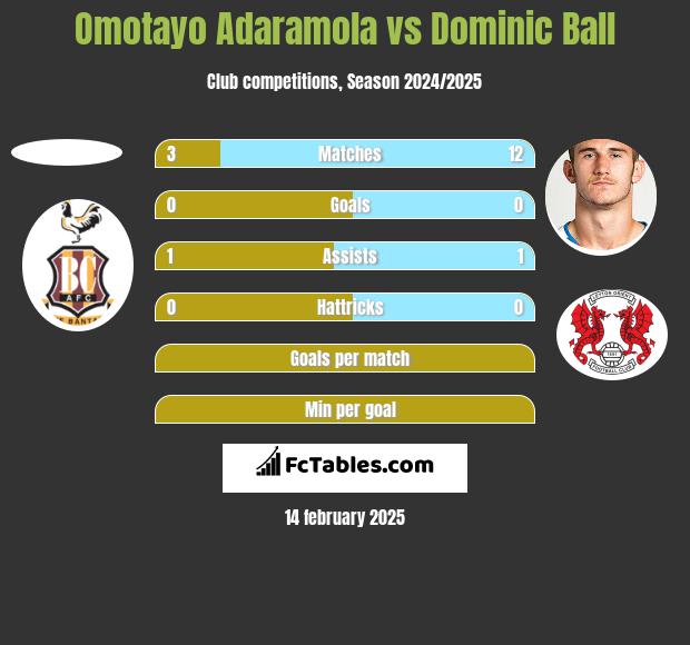 Omotayo Adaramola vs Dominic Ball h2h player stats