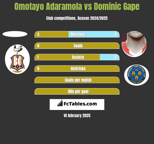 Omotayo Adaramola vs Dominic Gape h2h player stats