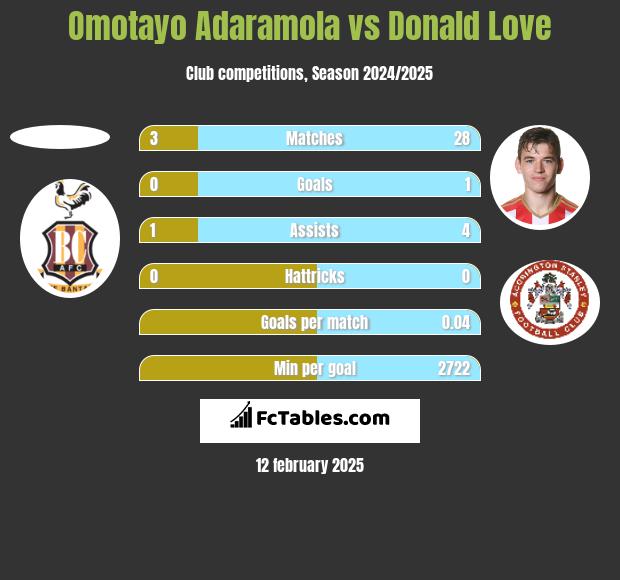 Omotayo Adaramola vs Donald Love h2h player stats