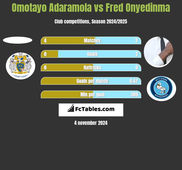 Omotayo Adaramola vs Fred Onyedinma h2h player stats