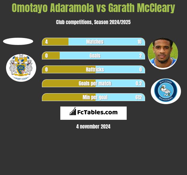 Omotayo Adaramola vs Garath McCleary h2h player stats