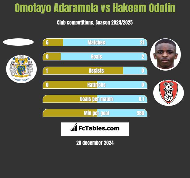 Omotayo Adaramola vs Hakeem Odofin h2h player stats