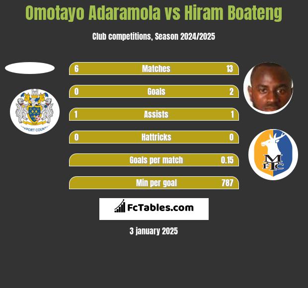 Omotayo Adaramola vs Hiram Boateng h2h player stats