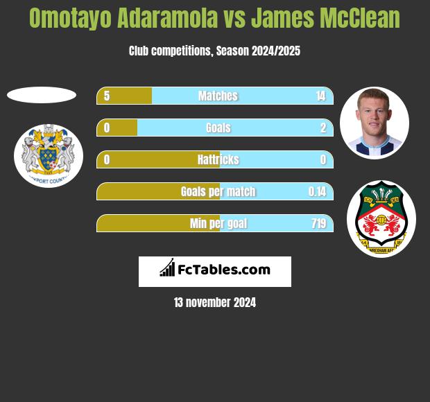 Omotayo Adaramola vs James McClean h2h player stats