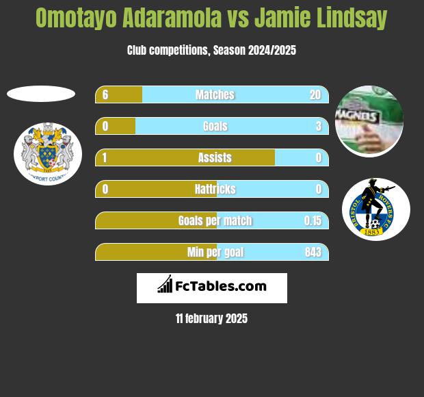 Omotayo Adaramola vs Jamie Lindsay h2h player stats