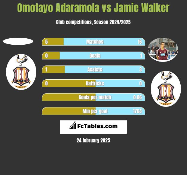 Omotayo Adaramola vs Jamie Walker h2h player stats