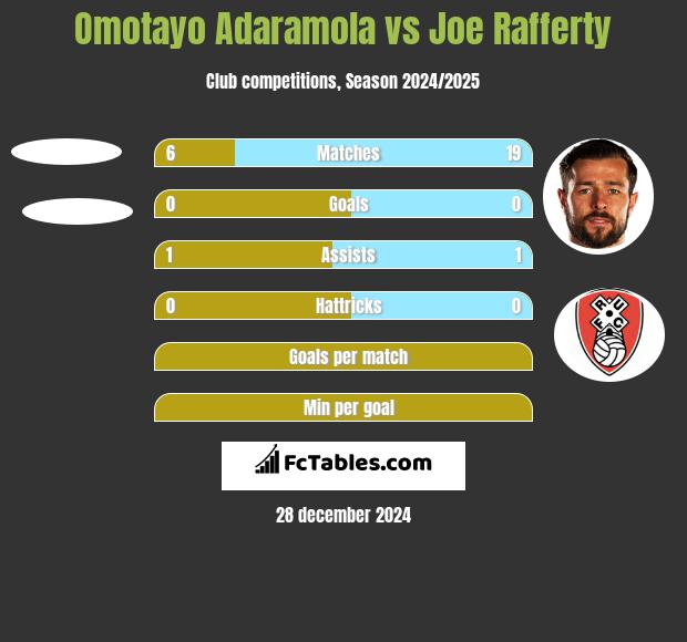 Omotayo Adaramola vs Joe Rafferty h2h player stats