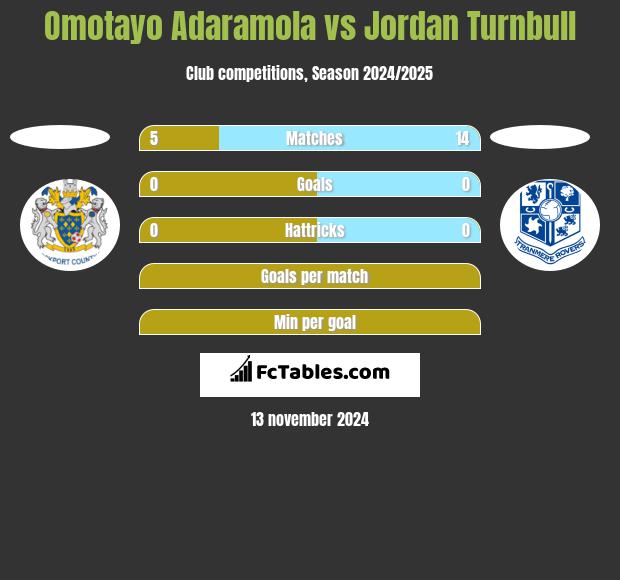 Omotayo Adaramola vs Jordan Turnbull h2h player stats