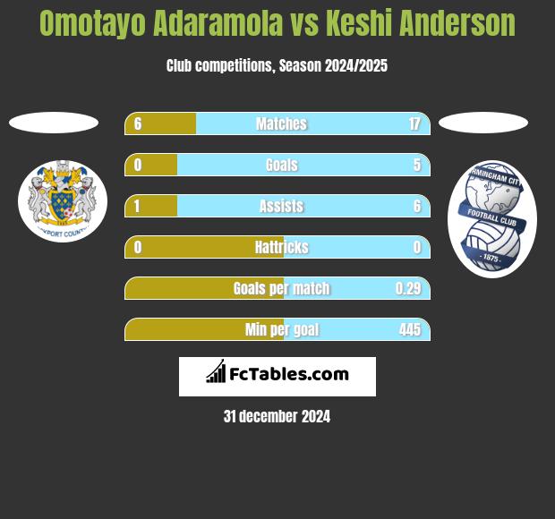 Omotayo Adaramola vs Keshi Anderson h2h player stats