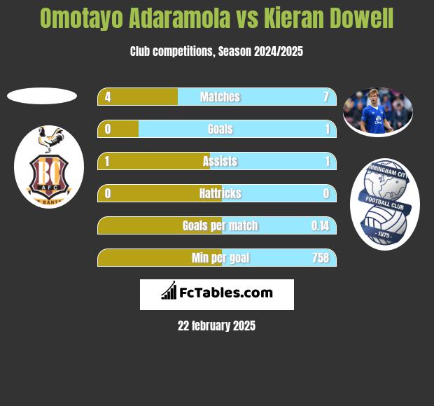 Omotayo Adaramola vs Kieran Dowell h2h player stats