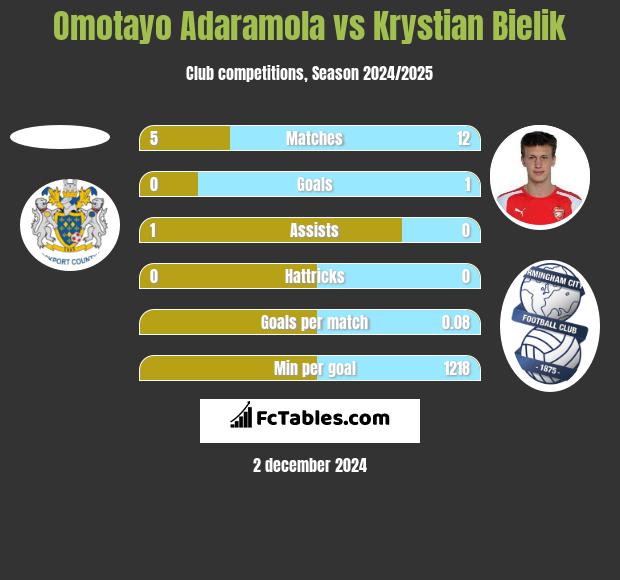 Omotayo Adaramola vs Krystian Bielik h2h player stats