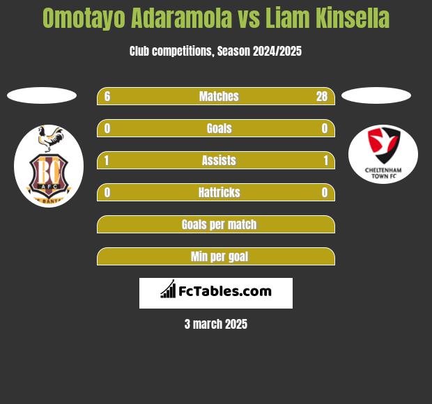 Omotayo Adaramola vs Liam Kinsella h2h player stats