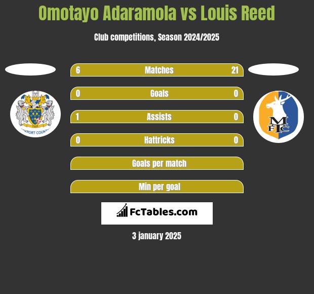 Omotayo Adaramola vs Louis Reed h2h player stats