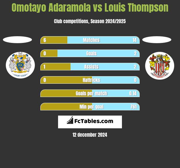 Omotayo Adaramola vs Louis Thompson h2h player stats