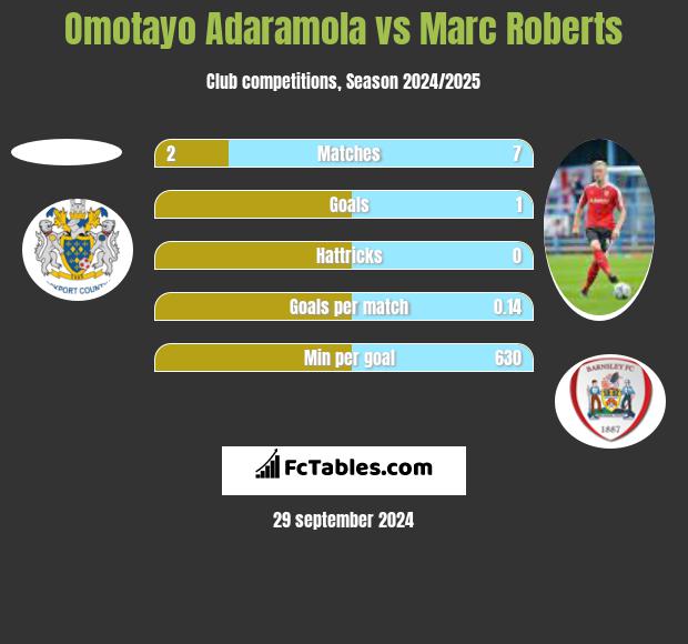 Omotayo Adaramola vs Marc Roberts h2h player stats