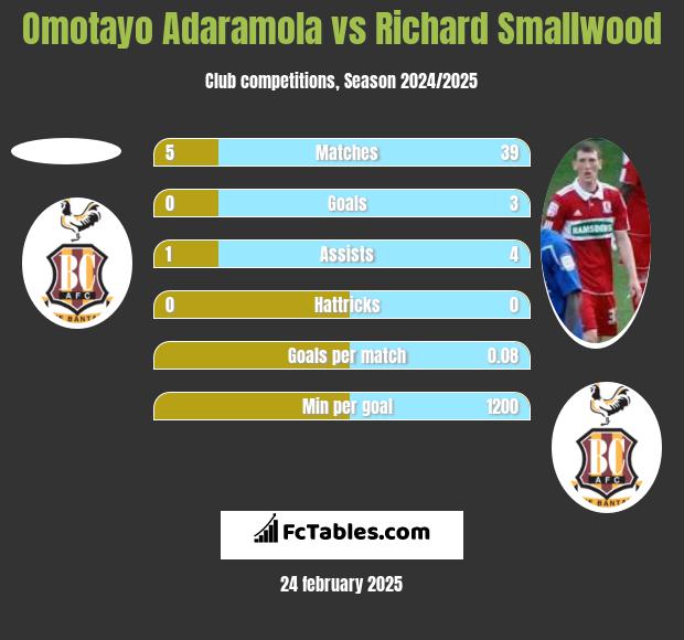 Omotayo Adaramola vs Richard Smallwood h2h player stats