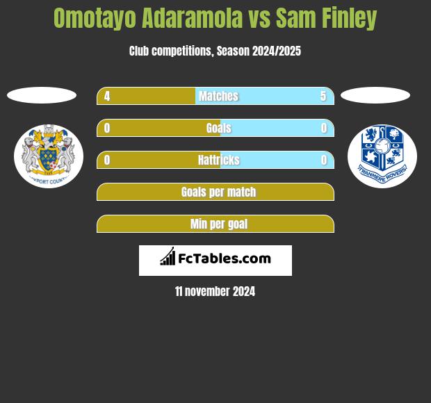 Omotayo Adaramola vs Sam Finley h2h player stats