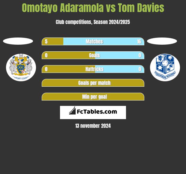 Omotayo Adaramola vs Tom Davies h2h player stats