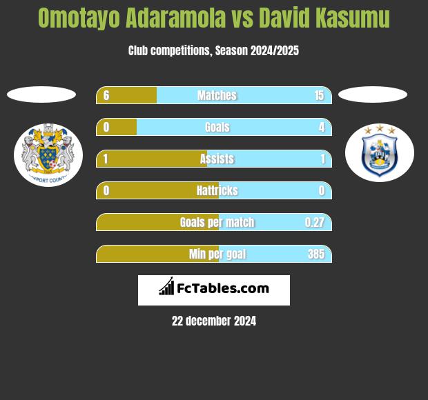 Omotayo Adaramola vs David Kasumu h2h player stats