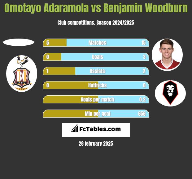 Omotayo Adaramola vs Benjamin Woodburn h2h player stats