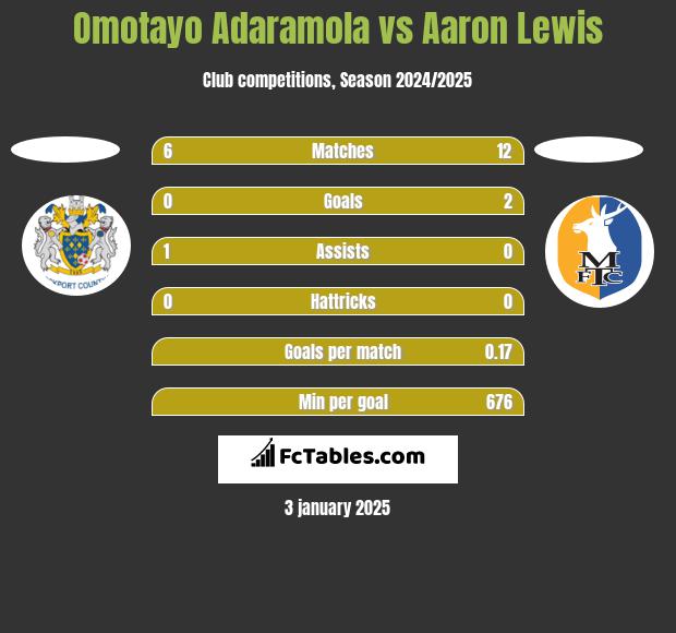 Omotayo Adaramola vs Aaron Lewis h2h player stats