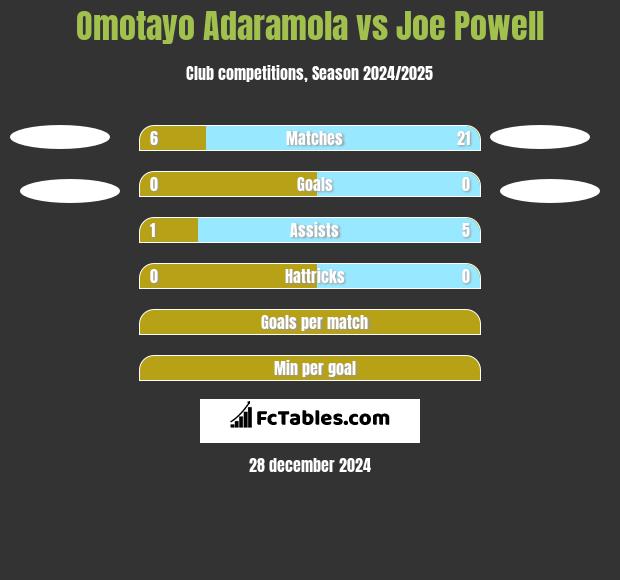 Omotayo Adaramola vs Joe Powell h2h player stats