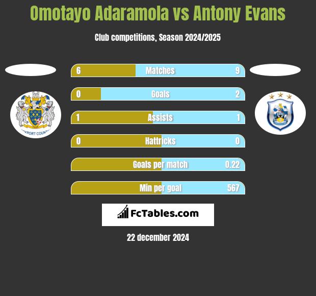 Omotayo Adaramola vs Antony Evans h2h player stats