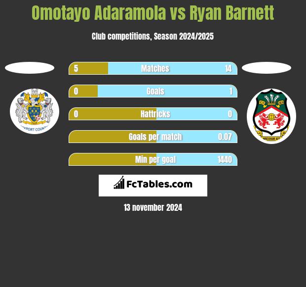 Omotayo Adaramola vs Ryan Barnett h2h player stats