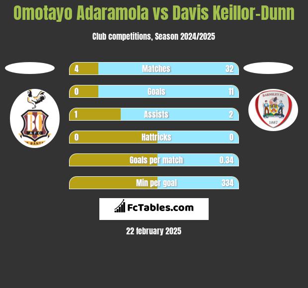 Omotayo Adaramola vs Davis Keillor-Dunn h2h player stats