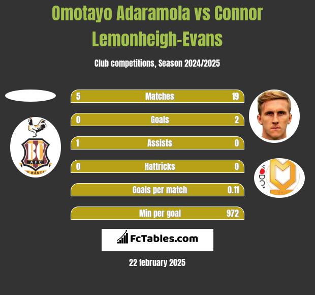 Omotayo Adaramola vs Connor Lemonheigh-Evans h2h player stats