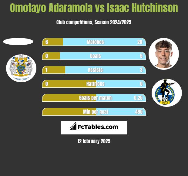 Omotayo Adaramola vs Isaac Hutchinson h2h player stats