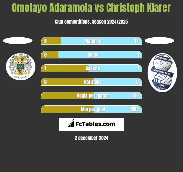 Omotayo Adaramola vs Christoph Klarer h2h player stats