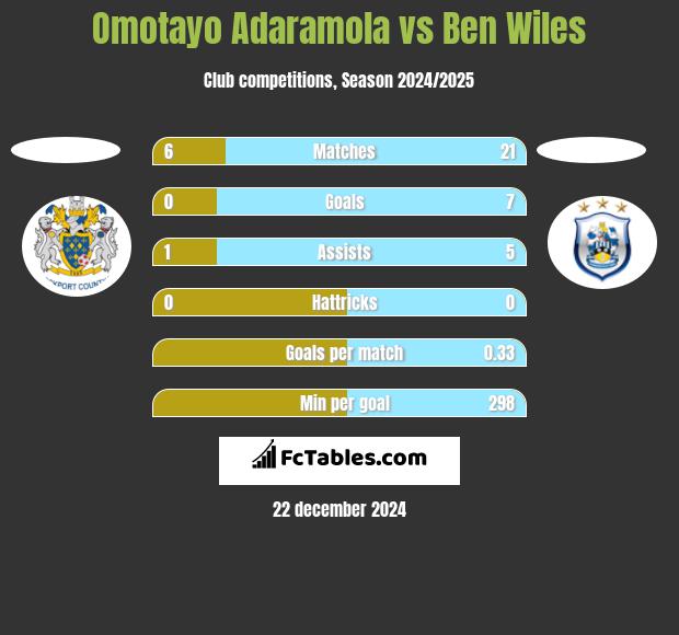 Omotayo Adaramola vs Ben Wiles h2h player stats