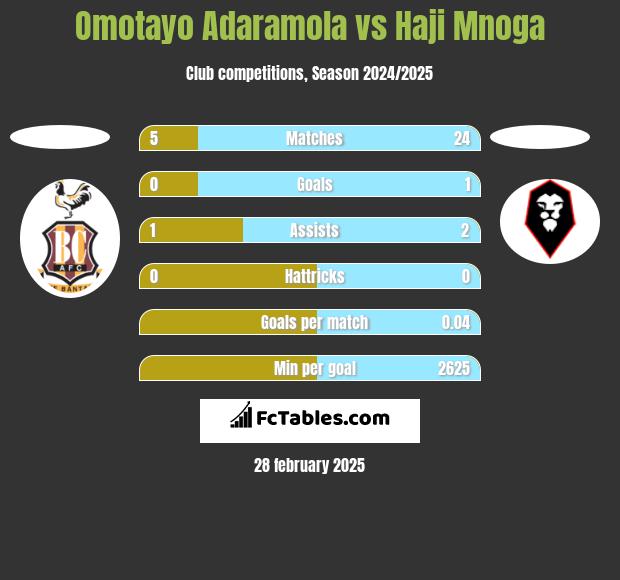 Omotayo Adaramola vs Haji Mnoga h2h player stats