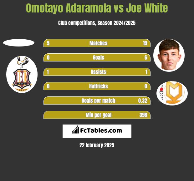 Omotayo Adaramola vs Joe White h2h player stats