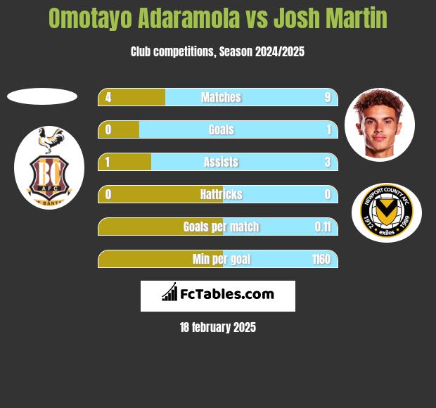 Omotayo Adaramola vs Josh Martin h2h player stats